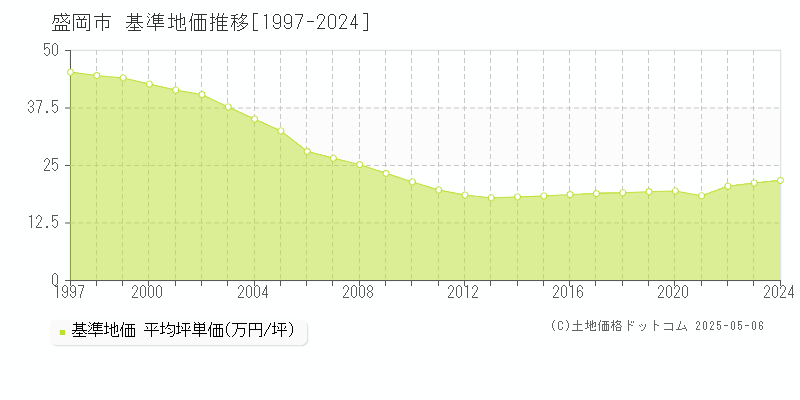 盛岡市(岩手県)の基準地価推移グラフ(坪単価)[1997-2024年]