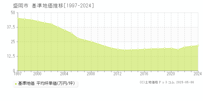 盛岡市の基準地価推移グラフ 