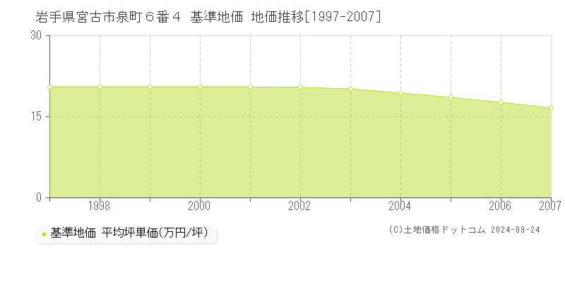 岩手県宮古市泉町６番４ 基準地価 地価推移[1997-2007]