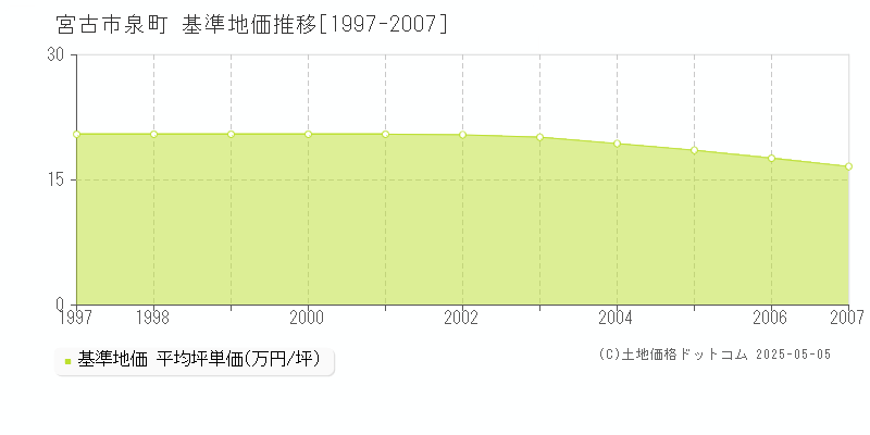 泉町(宮古市)の基準地価推移グラフ(坪単価)[1997-2007年]