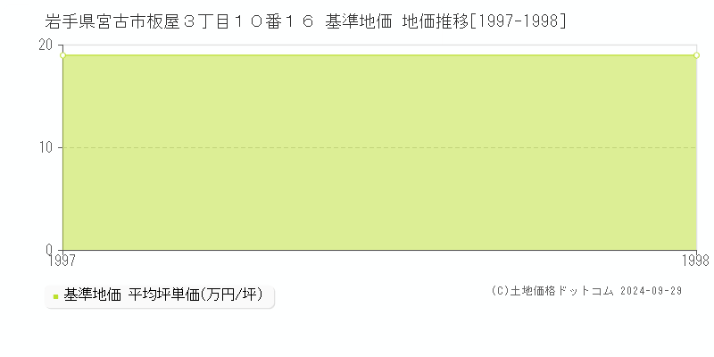 岩手県宮古市板屋３丁目１０番１６ 基準地価 地価推移[1997-1998]