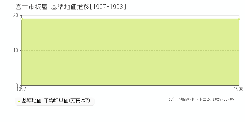 板屋(宮古市)の基準地価推移グラフ(坪単価)[1997-1998年]