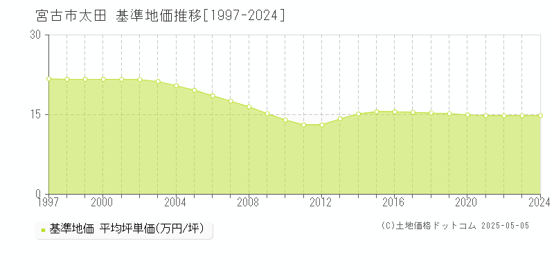 太田(宮古市)の基準地価推移グラフ(坪単価)[1997-2024年]