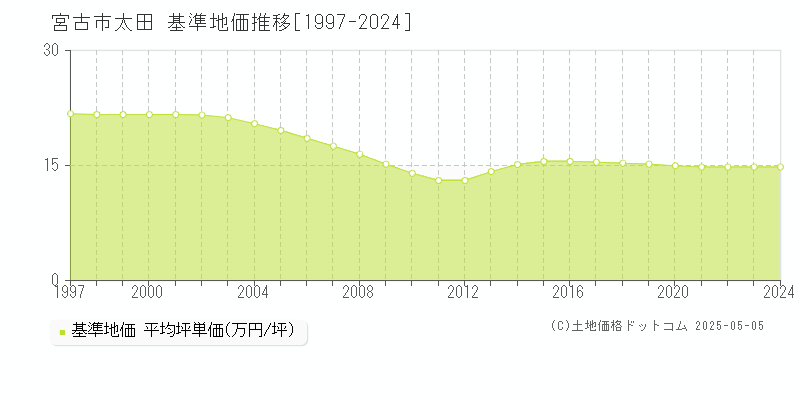 宮古市太田の基準地価推移グラフ 