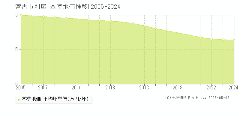 宮古市刈屋の基準地価推移グラフ 