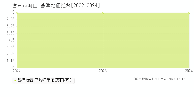 崎山(宮古市)の基準地価推移グラフ(坪単価)[2022-2024年]