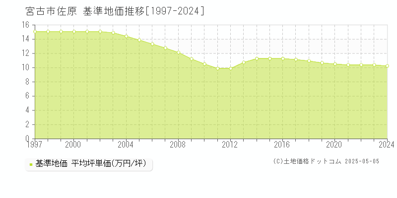 佐原(宮古市)の基準地価推移グラフ(坪単価)[1997-2024年]