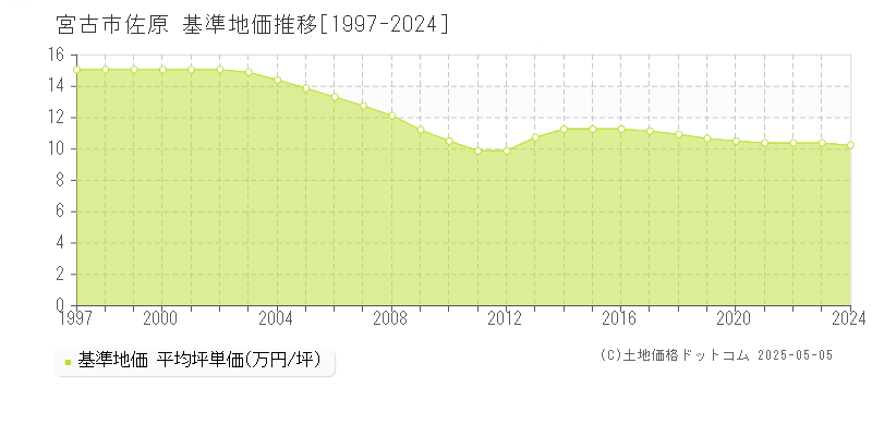 宮古市佐原の基準地価推移グラフ 