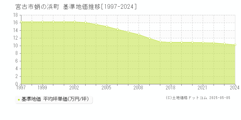 蛸の浜町(宮古市)の基準地価推移グラフ(坪単価)[1997-2024年]