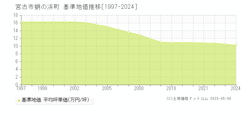 宮古市蛸の浜町の基準地価推移グラフ 