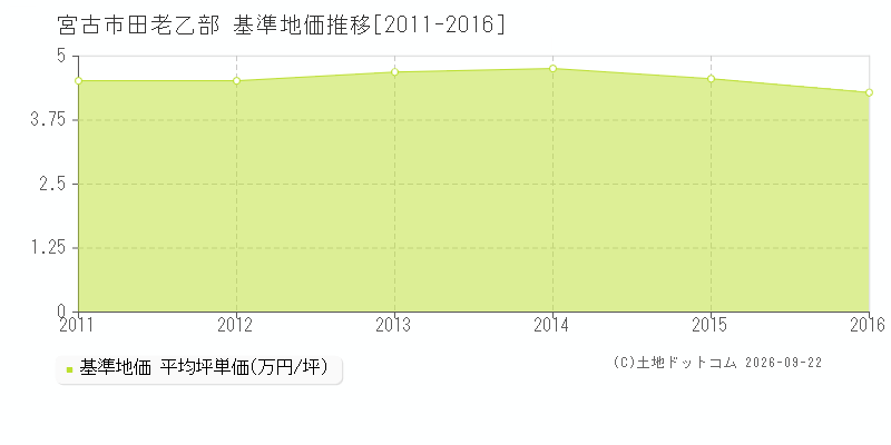 宮古市田老乙部の基準地価推移グラフ(坪単価)[2011-2016年]