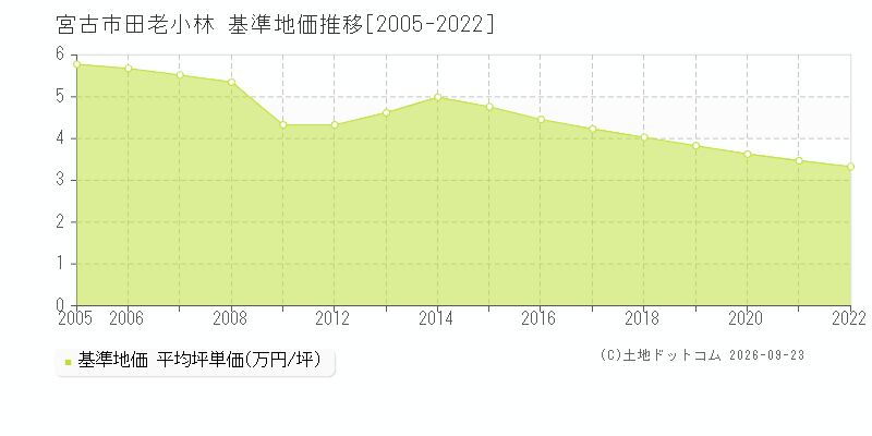 宮古市田老小林の基準地価推移グラフ(坪単価)[2005-2022年]