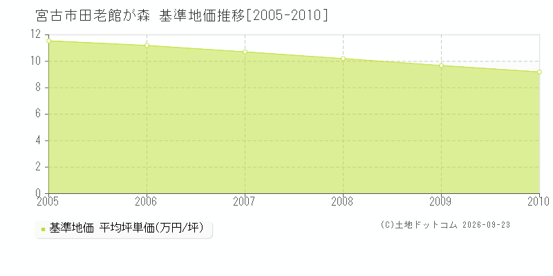 宮古市田老館が森の基準地価推移グラフ(坪単価)[2005-2010年]