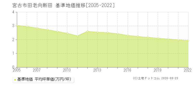 宮古市田老向新田の基準地価推移グラフ(坪単価)[2005-2022年]