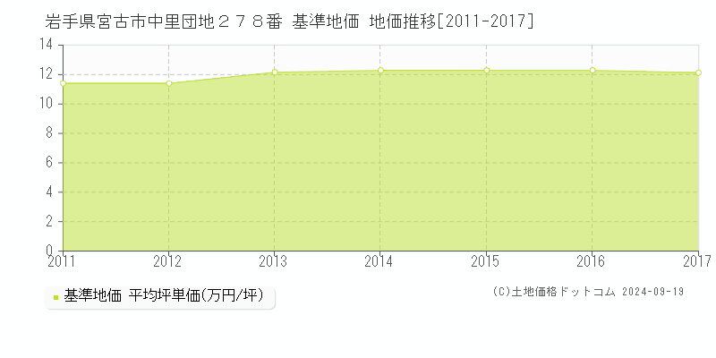 岩手県宮古市中里団地２７８番 基準地価 地価推移[2011-2017]