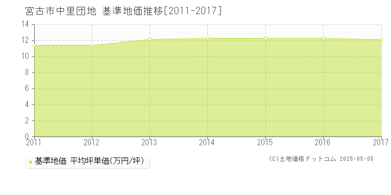 中里団地(宮古市)の基準地価推移グラフ(坪単価)[2011-2017年]