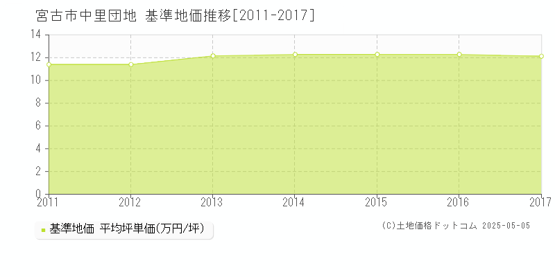 宮古市中里団地の基準地価推移グラフ 