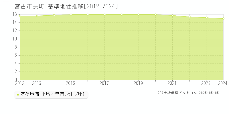 長町(宮古市)の基準地価推移グラフ(坪単価)[2012-2024年]