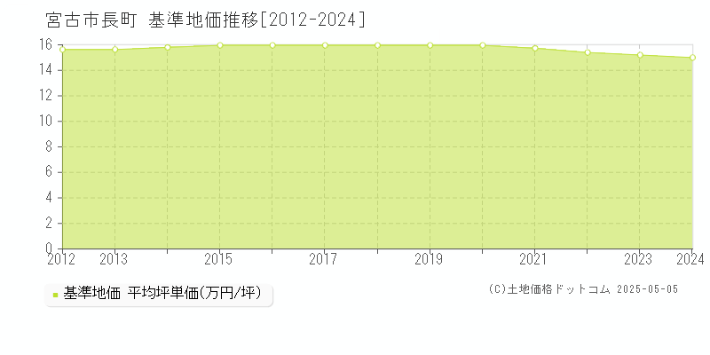 宮古市長町の基準地価推移グラフ 