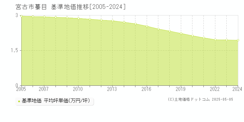 蟇目(宮古市)の基準地価推移グラフ(坪単価)[2005-2024年]