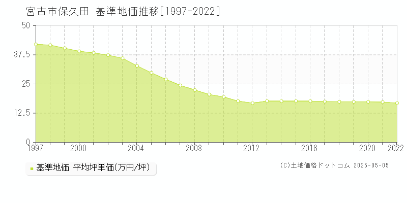 保久田(宮古市)の基準地価推移グラフ(坪単価)[1997-2022年]