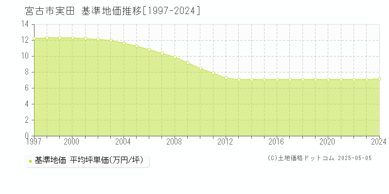 実田(宮古市)の基準地価推移グラフ(坪単価)[1997-2024年]
