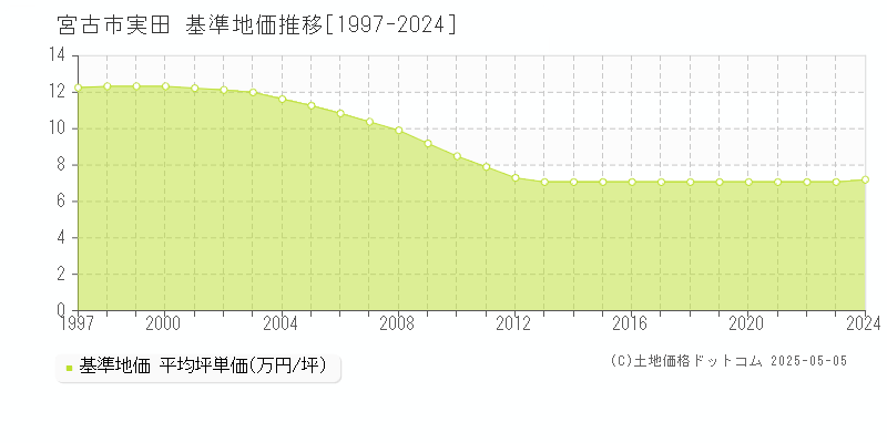 宮古市実田の基準地価推移グラフ 