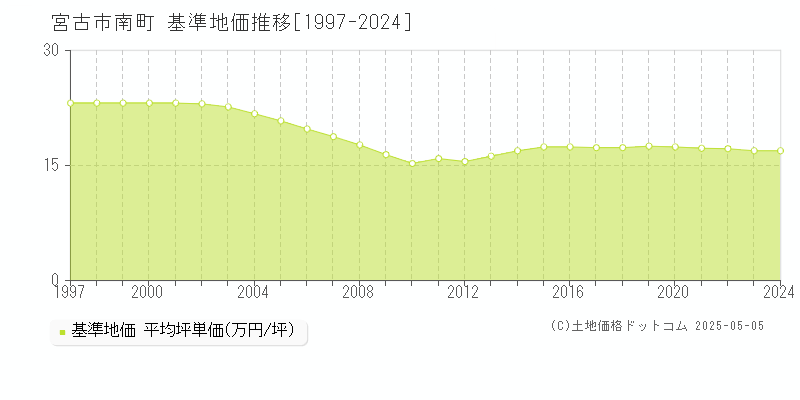 南町(宮古市)の基準地価推移グラフ(坪単価)[1997-2024年]