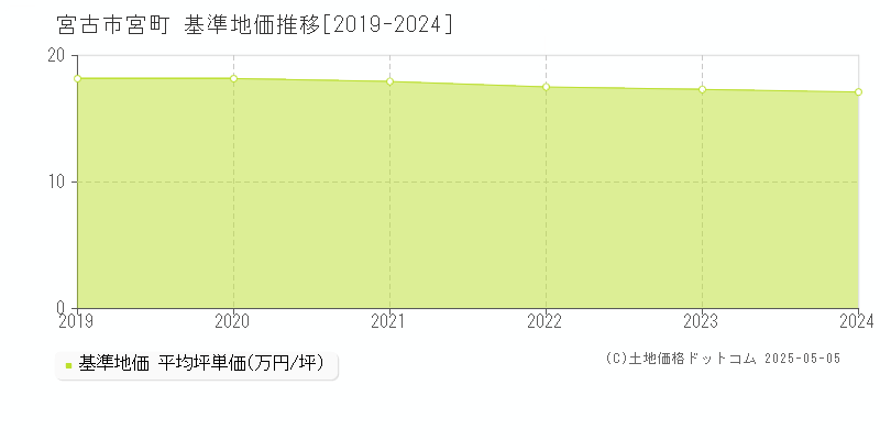 宮町(宮古市)の基準地価推移グラフ(坪単価)[2019-2024年]