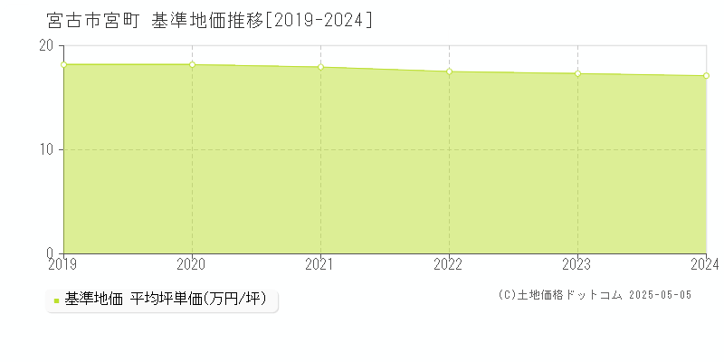 宮古市宮町の基準地価推移グラフ 