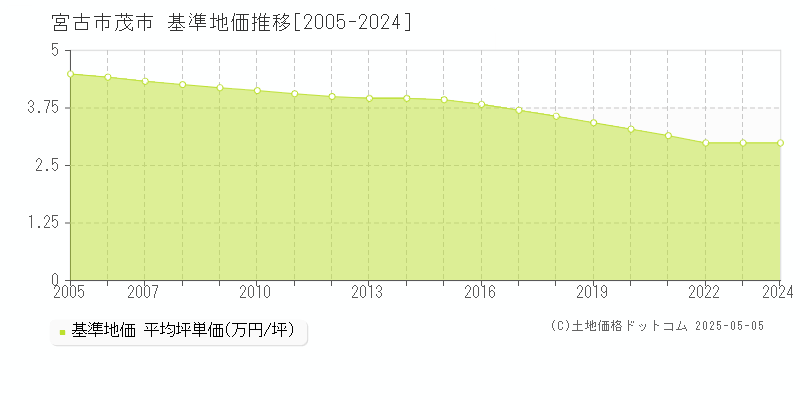 茂市(宮古市)の基準地価推移グラフ(坪単価)[2005-2024年]