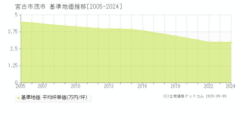 宮古市茂市の基準地価推移グラフ 