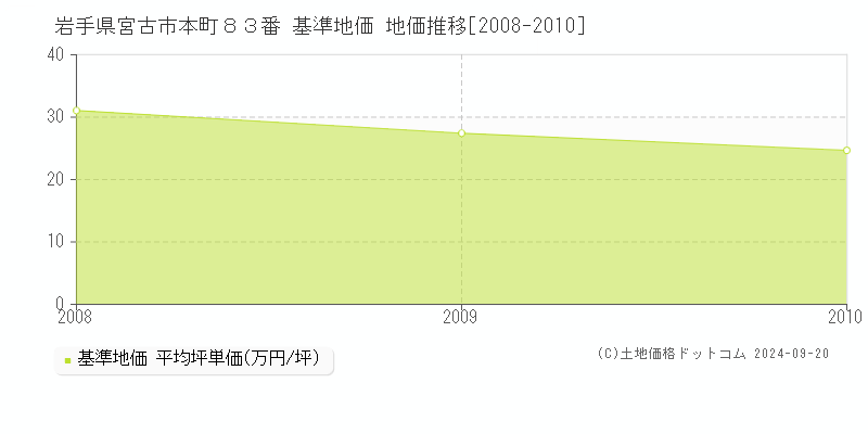 岩手県宮古市本町８３番 基準地価 地価推移[2008-2010]