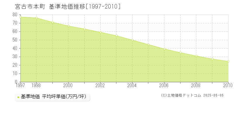 本町(宮古市)の基準地価推移グラフ(坪単価)[1997-2010年]