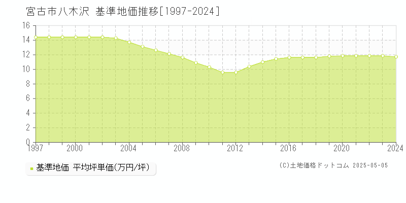 八木沢(宮古市)の基準地価推移グラフ(坪単価)[1997-2024年]