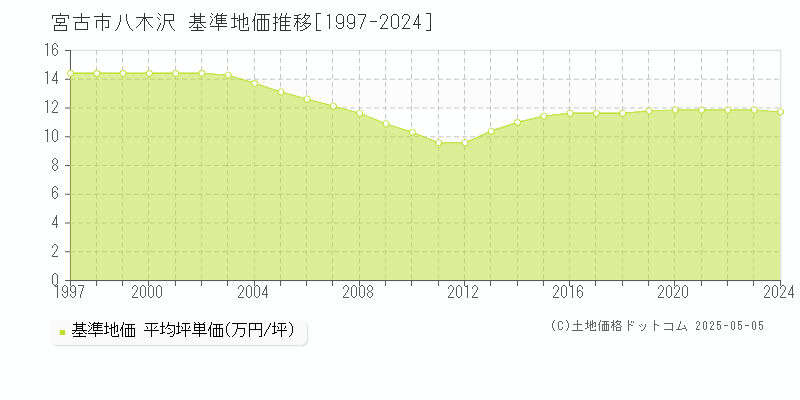 宮古市八木沢の基準地価推移グラフ 