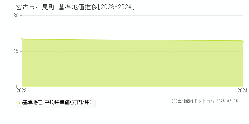 和見町(宮古市)の基準地価推移グラフ(坪単価)[2023-2024年]