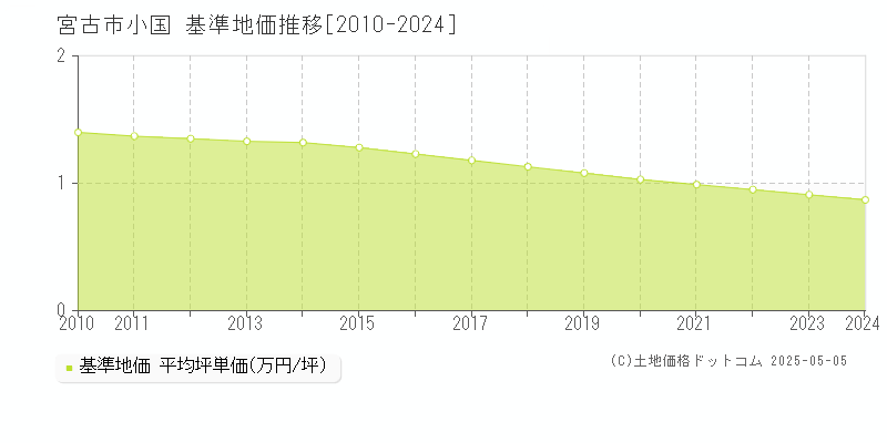小国(宮古市)の基準地価推移グラフ(坪単価)[2010-2024年]