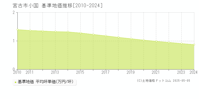 宮古市小国の基準地価推移グラフ 