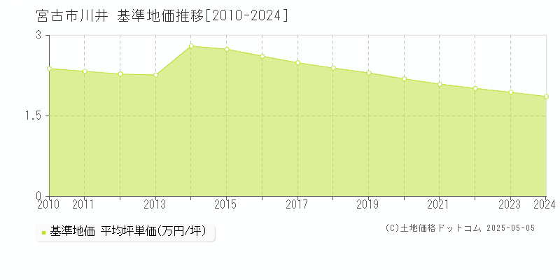 川井(宮古市)の基準地価推移グラフ(坪単価)[2010-2024年]