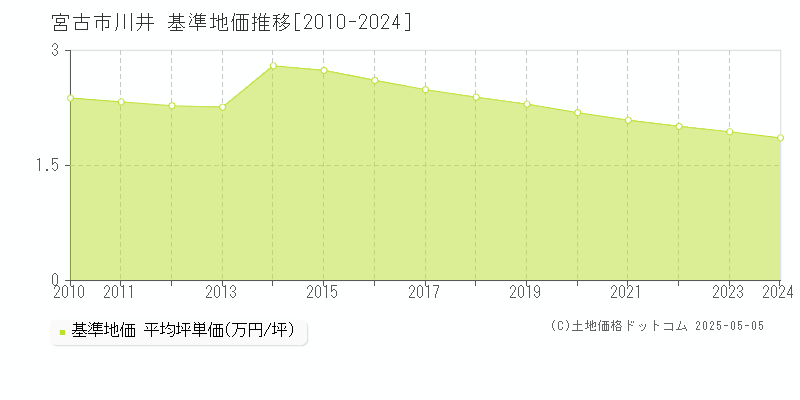 宮古市川井の基準地価推移グラフ 