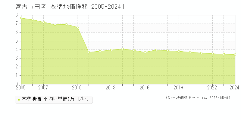 田老(宮古市)の基準地価推移グラフ(坪単価)[2005-2024年]