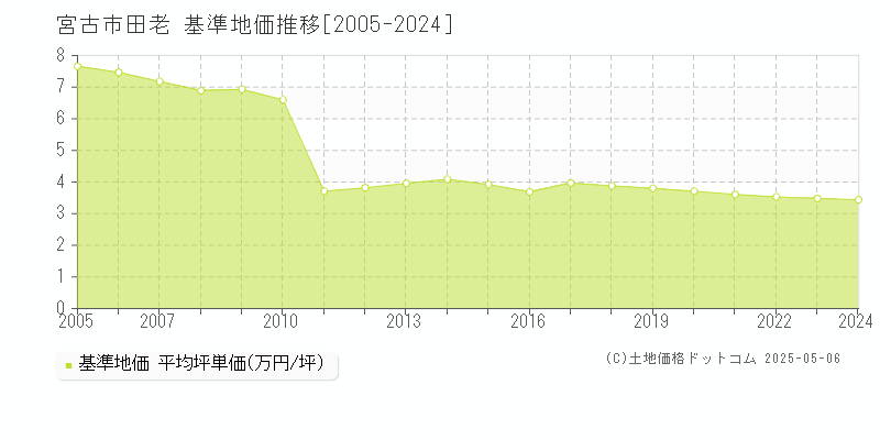 宮古市田老の基準地価推移グラフ 