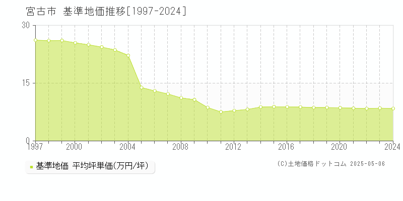 宮古市(岩手県)の基準地価推移グラフ(坪単価)[1997-2024年]