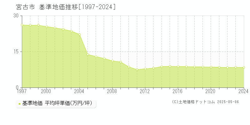 宮古市の基準地価推移グラフ 