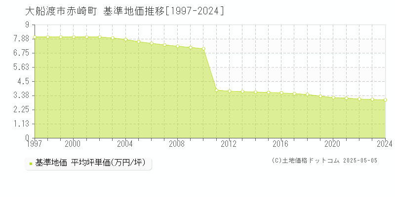 赤崎町(大船渡市)の基準地価推移グラフ(坪単価)[1997-2024年]
