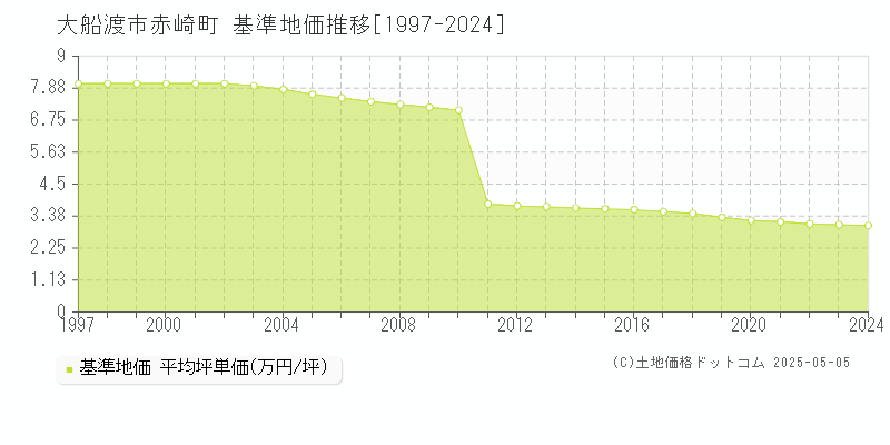 大船渡市赤崎町の基準地価推移グラフ 