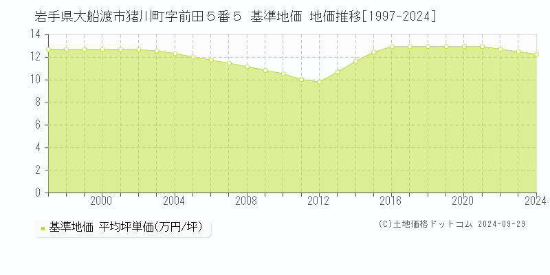 岩手県大船渡市猪川町字前田５番５ 基準地価 地価推移[1997-2024]