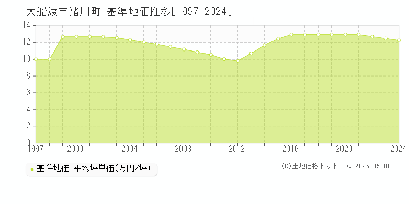 猪川町(大船渡市)の基準地価推移グラフ(坪単価)[1997-2024年]