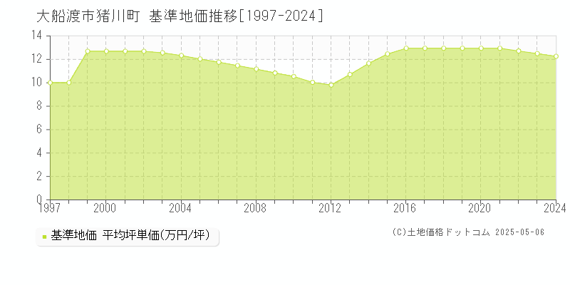 大船渡市猪川町の基準地価推移グラフ 